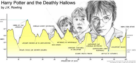 Annotated emotional arc of Harry Potter and the Deathly Hallows, by JK Rowling.
